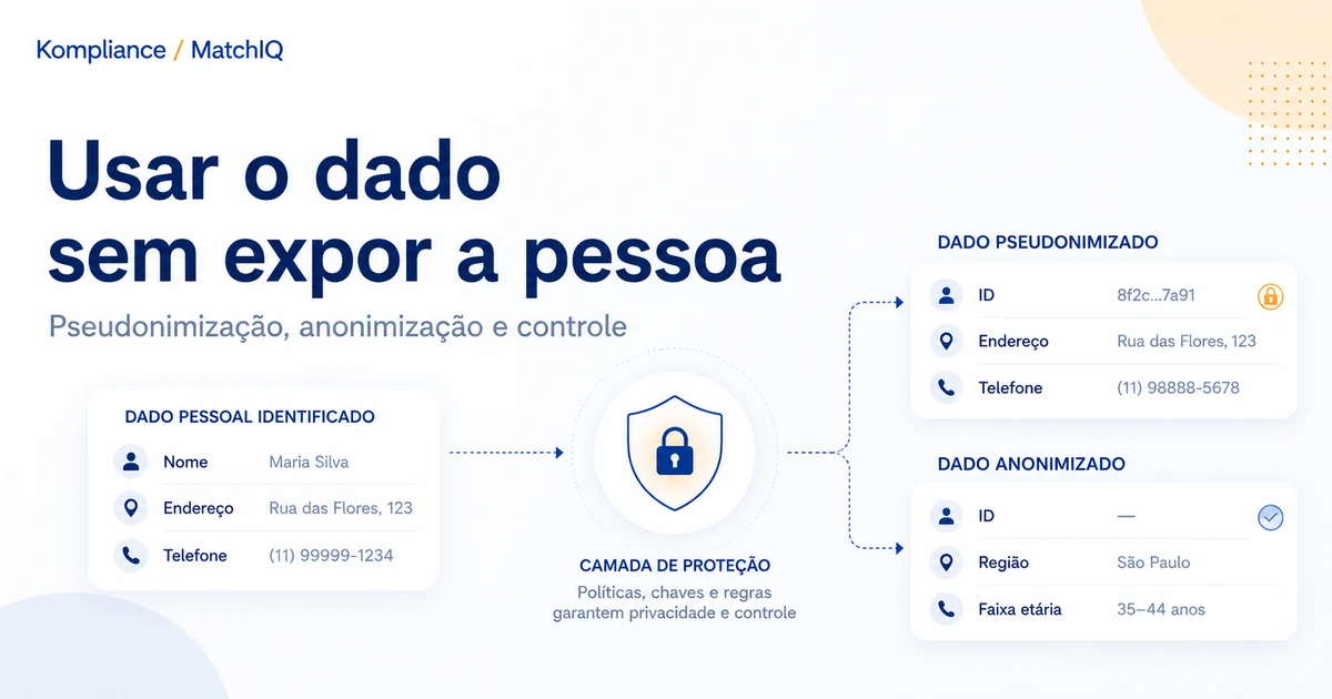 Dados identificados, pseudonimizados e anonimizados em camadas de proteção.